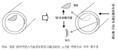 RI에 의한 2차 오염의 경우 (배수설비 등의 금속배관)