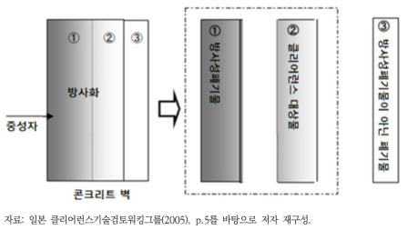 방사화의 경우 방사성폐기물이 아닌 폐기물의 구분