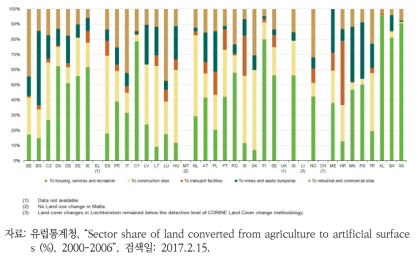 유럽 국가별 농업지역에서 인공표면으로 전환된 토지 유형별 비율(%)