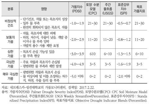 미국 가뭄모니터링센터의 가뭄심각도 분류기준