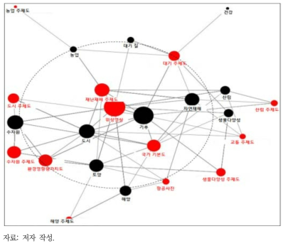 네트워크 구성도(2001~2005)