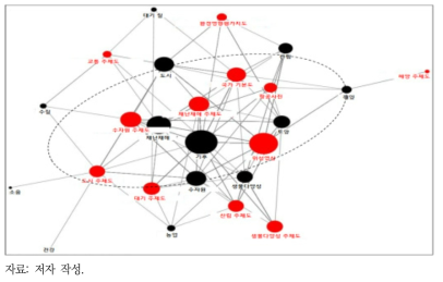 네트워크 구성도(2006~2010)