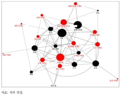 네트워크 구성도(2011~2015)