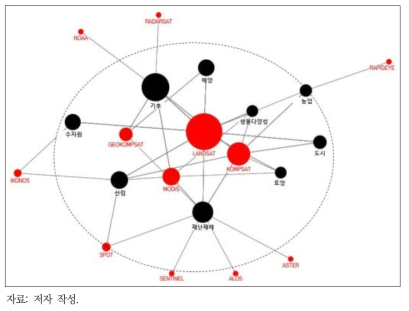 네트워크 구성도(1996~2015)