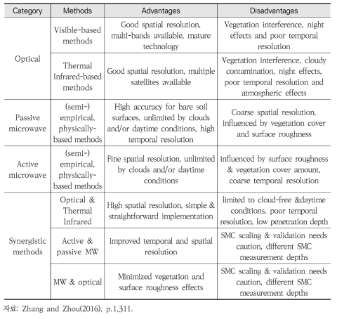 지구관측 위성 영상 이용 토양수분 산정 방법 및 장·단점-위성센서별 구분