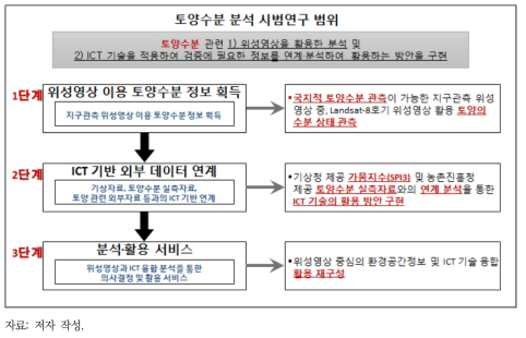 위성영상과 ICT의 융합을 통한 토양수분 분석 시범연구 범위