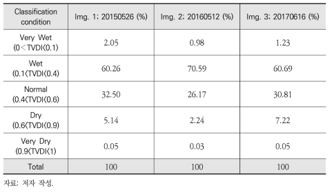 TVDI 영상 분류에 따른 픽셀 분포