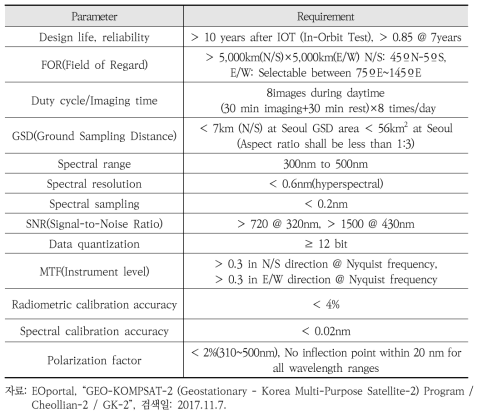 환경위성 탑재체 GEMS의 시스템 요구사양