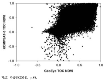 아리랑 3호 TOC 정규식생지수와 GeoEye TOC 정규식생지수의 산점도 분석