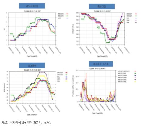 타 기관과 ADT 및 SDT의 태풍 분석 결과의 실시간 비교