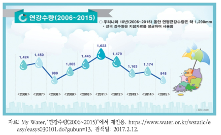 2006~2015년 10년간 우리나라 연강수량