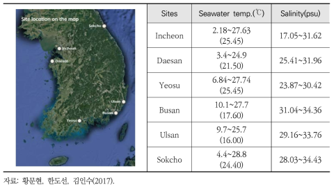 국내 주요 해역의 염분 및 수온(2015년)