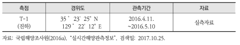 수위 관측 개요