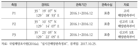 유속 관측 개요