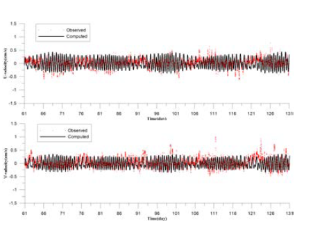 해수유동 수치모의 유속 검증 시계열(P-1, 고리해양관측부이)