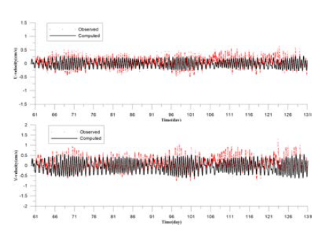 해수유동 수치모의 유속 검증 시계열(P-2, 신고리 1호기)