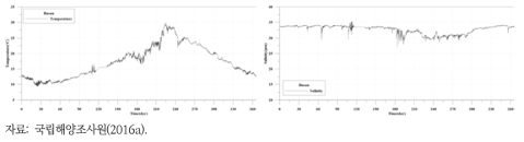 수온(좌) 및 염분(염분) 관측 시계열(부산)