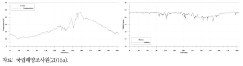 수온(좌) 및 염분(염분) 관측 시계열(울산)