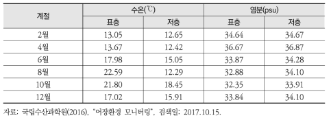 연구 해역의 계절별 수온 및 염분 값