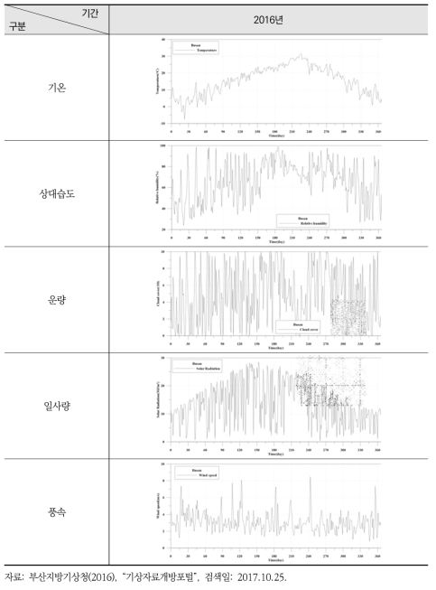 동해(부산) 해역의 기상조건