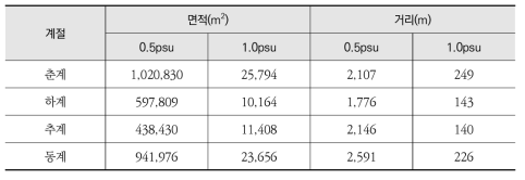 계절별 농축수 확산 면적 및 거리