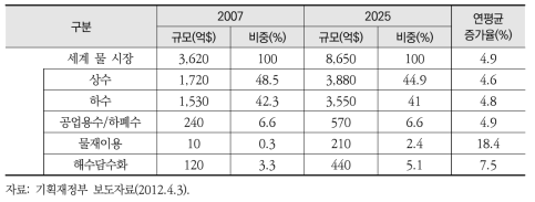 세계 용수이용별 물 시장(규모와 비중) 전망