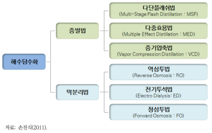 해수담수화 방식