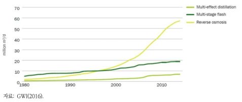 담수화 시설 규모