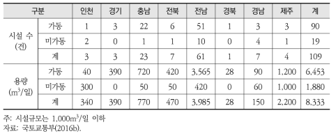 국내 해수담수화 시설 현황