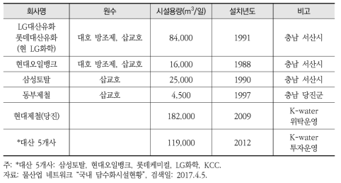 국내 공업용 담수화 시설 현황