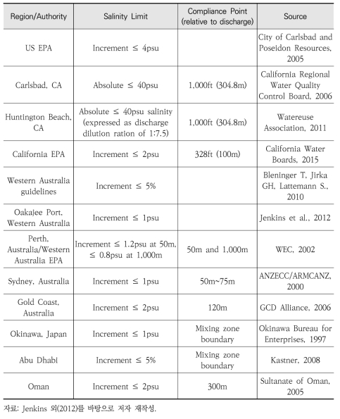 해수담수화 농축수 배출 규제와 염분한계