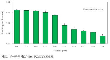 고염 농축수 노출에 따른 Tetraselmis suecica의 개체군 성장저해율 변화
