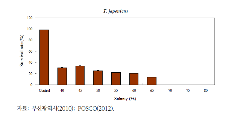고염 농축수 노출에 따른 저서성 요각류 유생 Tigriopus japonicus의 생존율 변화