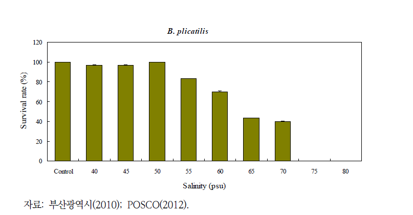 고염 농축수 노출에 따른 해산 윤충류 Brachionus plicatilis의 생존율 변화