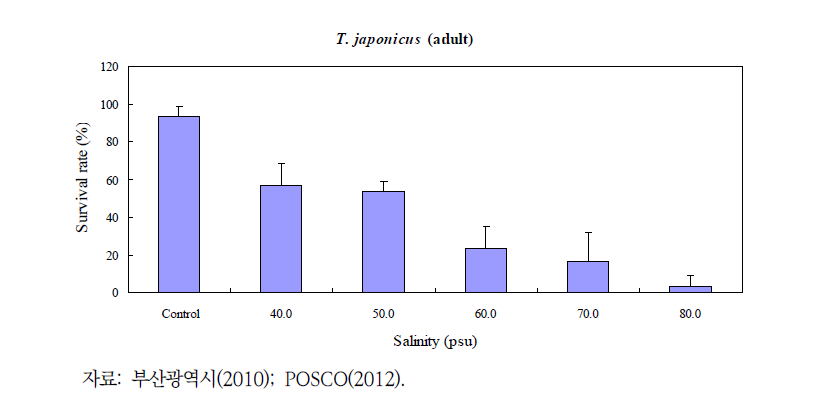 고염 농축수 노출에 따른 저서성 요각류 Tigriopus japonicus의 생존율 변화