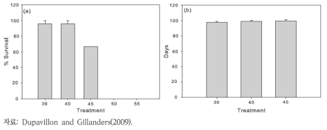 염분별 오징어 배아의 (a)생존율(%)과 (b)부화 일수의 평균(± s.e.).