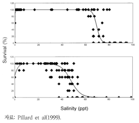 염수에 48시간 노출된 Cyprinodon variegatus(위)와 Menidia beryllina(아래)의 생존율