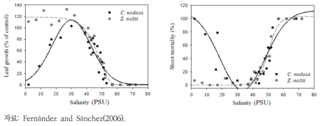 Cympodocea Nodosa와 Zostera Nolttii의 대조구 성장에 대한 (a)잎 성장률 및 (b)싹 사망률