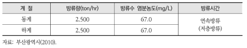 고염수 방류조건