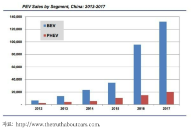 중국의 전기자동차 보급 현황