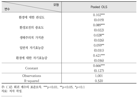 개인 차원의 친환경 행동 실천 정도에 영향을 미치는 변수의 분석 결과