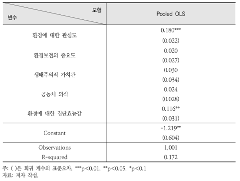 집단 차원의 친환경 행동 실천 정도에 영향을 미치는 변수의 분석 결과