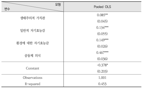 환경에 대한 집단효능감에 영향을 미치는 변수의 분석 결과