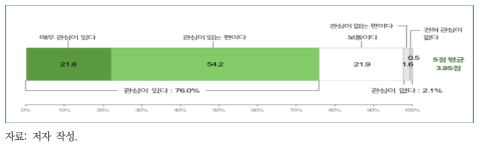 환경에 대한 관심도