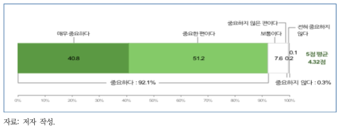 환경보전의 중요도