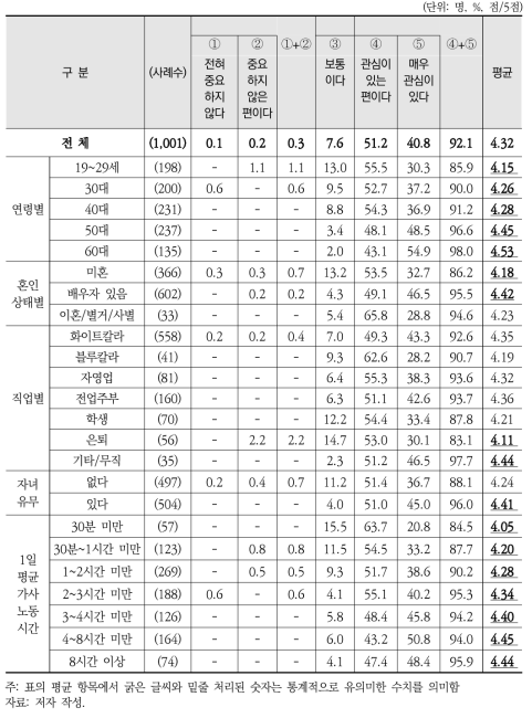 응답자 특성별 환경보전의 중요도