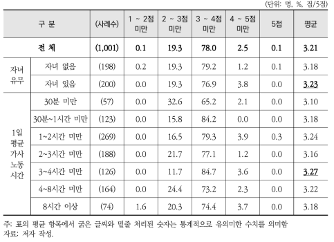 응답자 특성별 환경에 대한 태도 점수