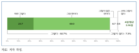 친환경 행동 실천 여부