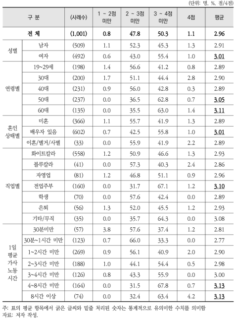 응답자 특성별 친환경 행동의 실천 정도 점수