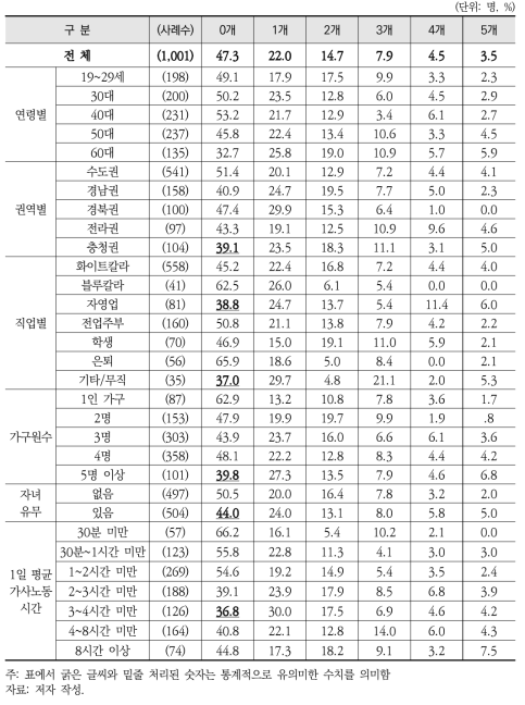 응답자 특성별 집단적 친환경 행동 경험 개수